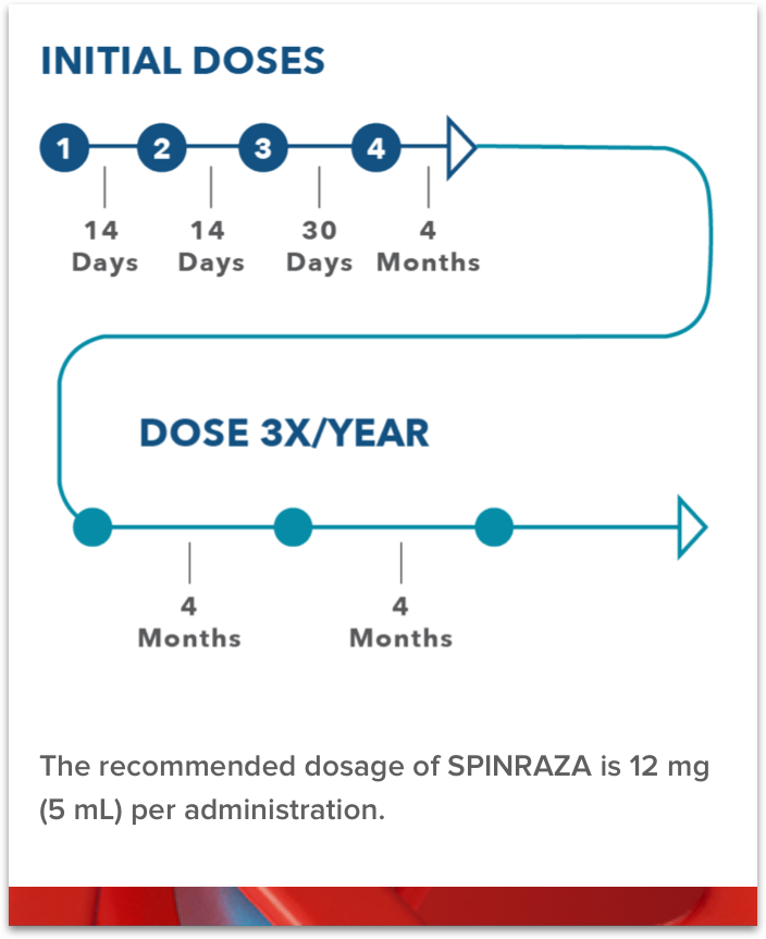 dosing graph