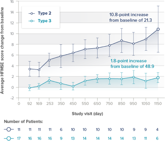 average hfmse score change graphic