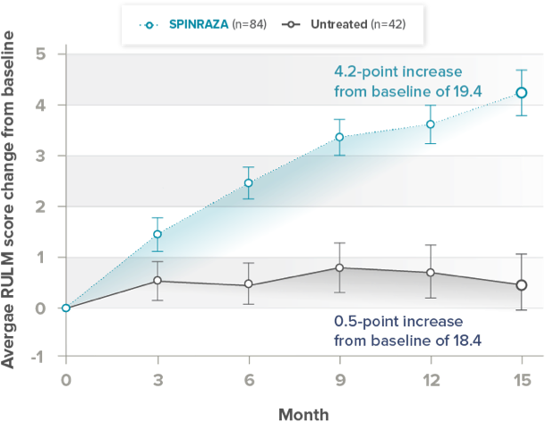 average rulm score change graphic