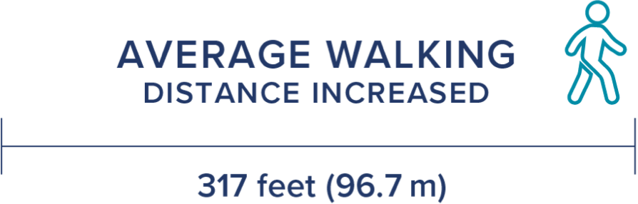 average walking distance increased 317 feet