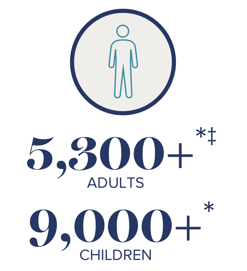 5,300+†§ adults and 9,000+† children