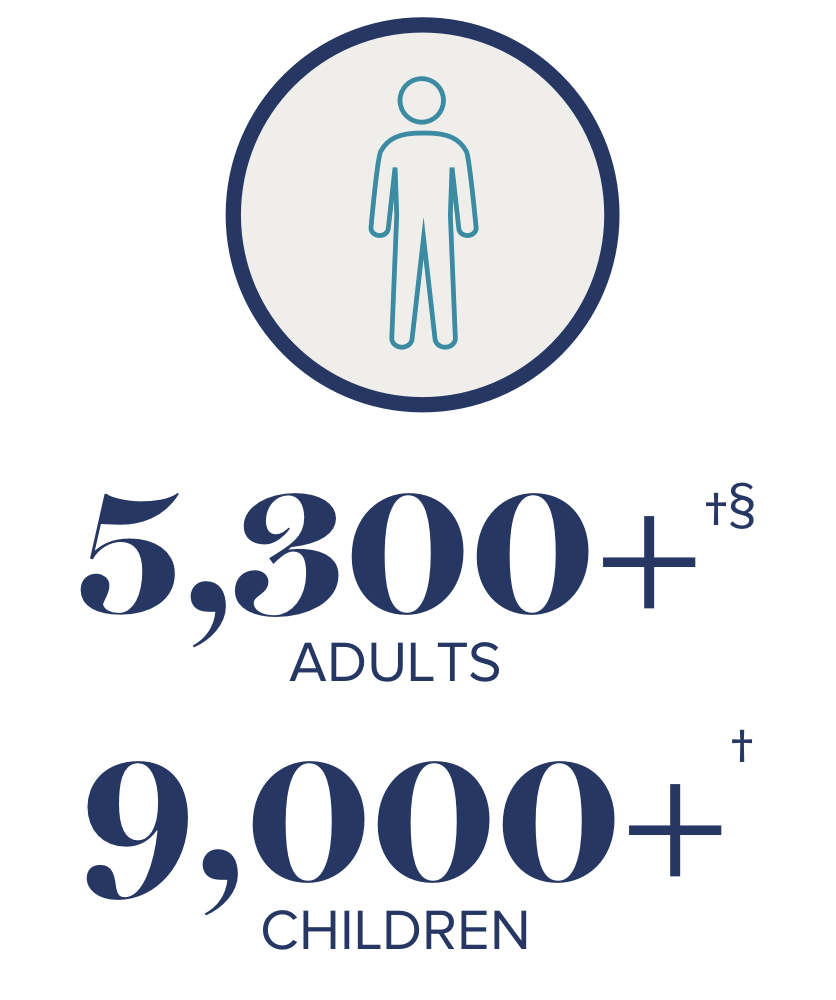 5,300+†§ adults and 9,000+† children