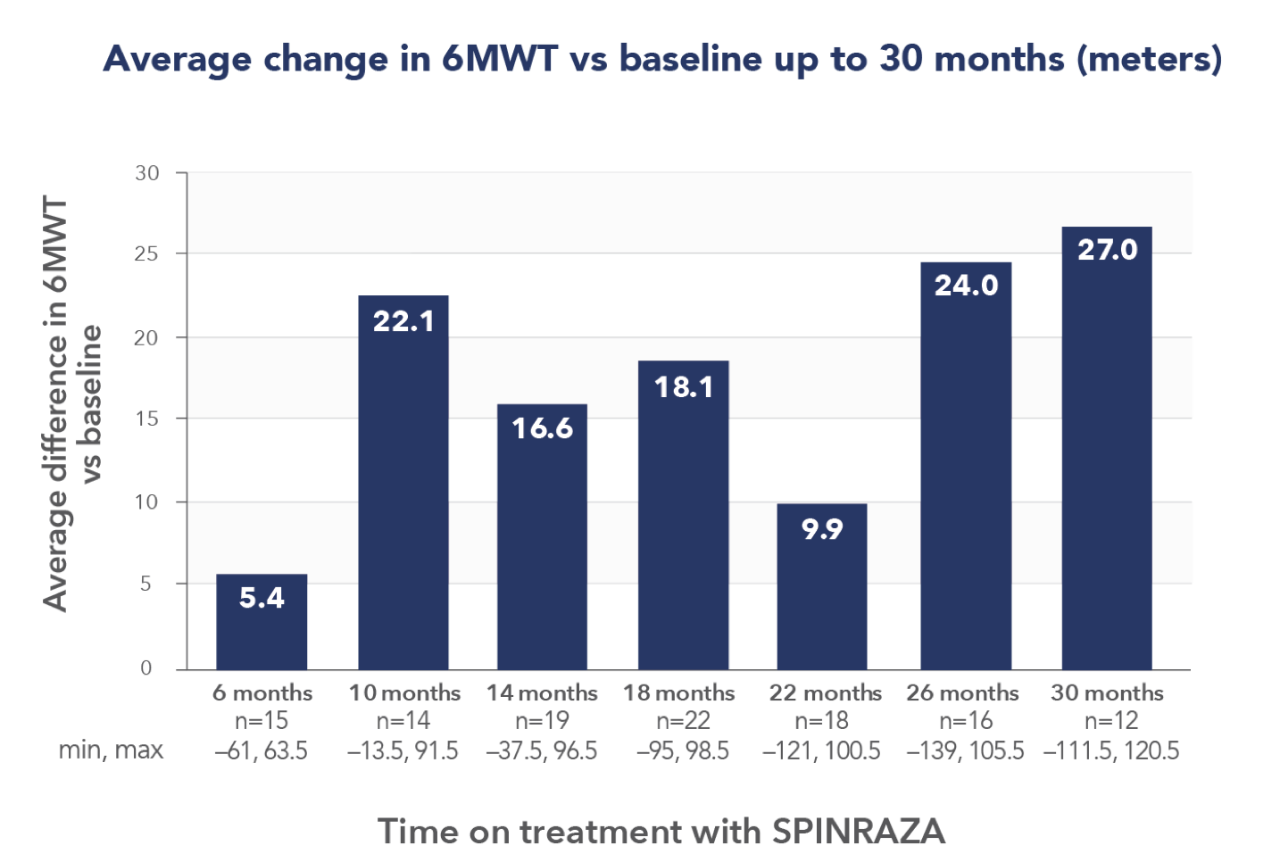 Graph of average change in 6WMT vs baseline up to 30 months (meters): 5.4 meters at 6 months,22.1 at 10, 16.6 at 14, 18.1 at 18, 9.9 at 22, 24.0 at 26, and 27.0 at 30 months.