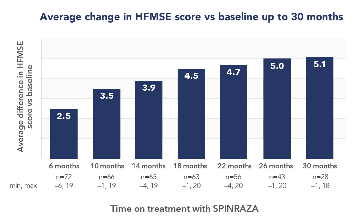 Graph of average change in HFMSE score vs baseline up to 30 months: Difference of 2.5 at 6months, 3.5 at 10, 3.9 at 14, 4.5 at 18, 4.7 at 22, 5.0at 26, and 5.1 at 30 months.