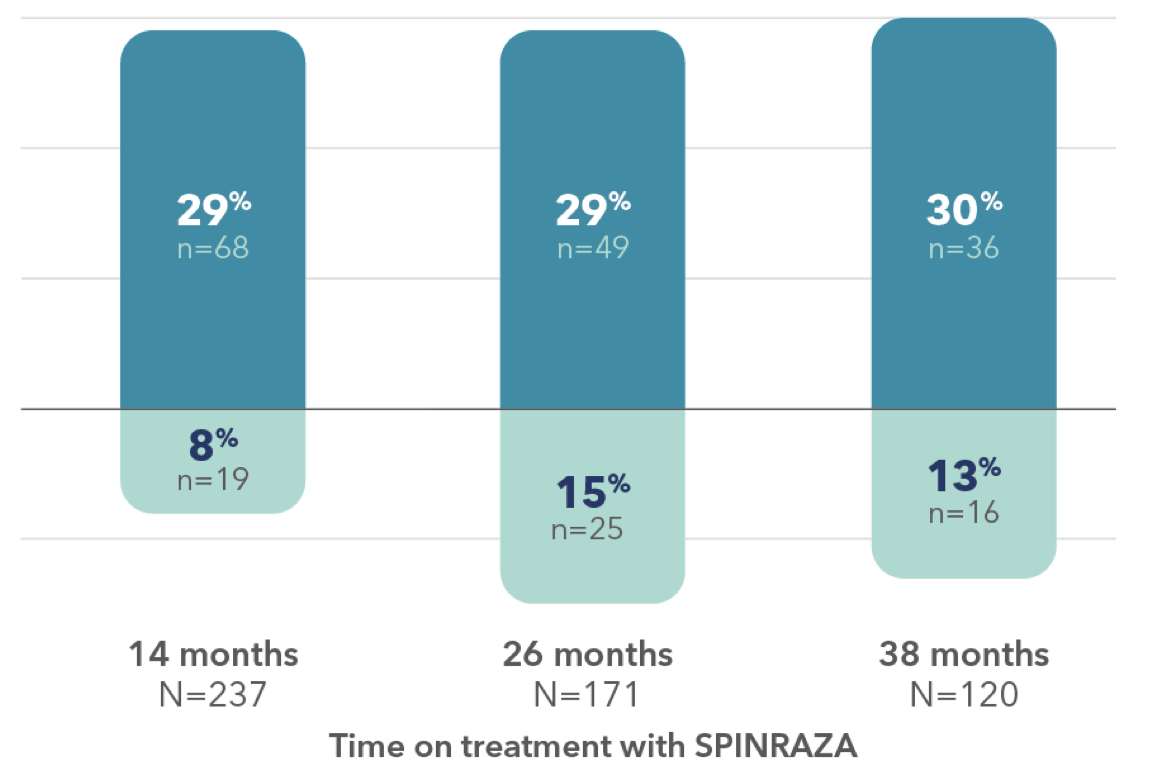 Graph: At 14 months, 29% had clinically meaningful improvement while 8% had clinically meaningful worsening. At 26 months, 29% had Clinically meaningful improvement while 15% had clinically meaningful worsening. At 38 months, 30% had clinically meaningful improvement while 13% had clinically meaningful worsening
