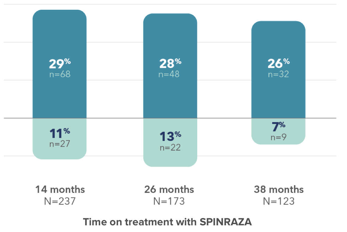 Graph: At 14 months, 29% had clinically meaningful improvement while 11% had clinically meaningful worsening. At 26 months, 28% had Clinically meaningful improvement while 13% had clinically meaningful worsening. At 38 months, 26% had clinically meaningful improvement while 7% had clinically meaningful worsening.