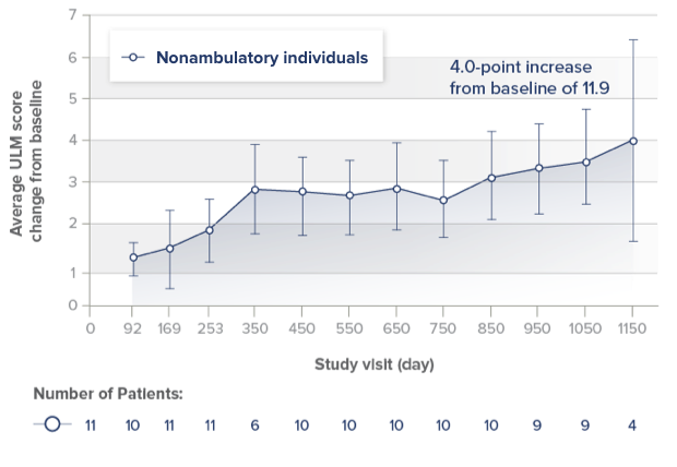 Graph: 4.0-point increase from baseline of 11.9.