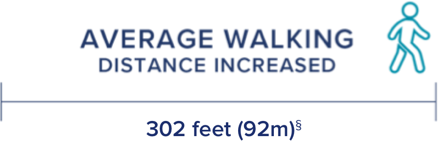  Average walking distance increased by 317 feet.