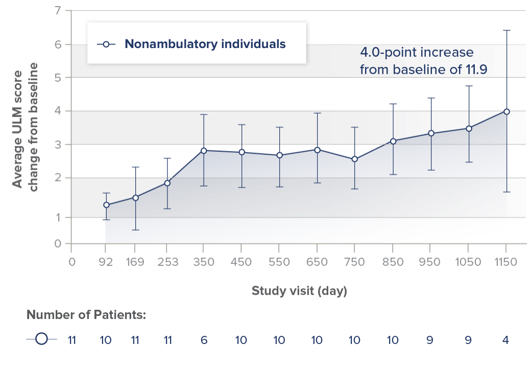 Graph: 4.0-point increase from baseline of 11.9.